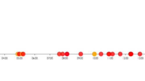 Today's start - timeline